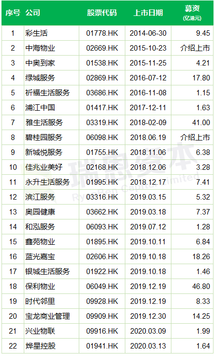 香港IPO中介机构 - 22家内地「物业管理公司」的选择