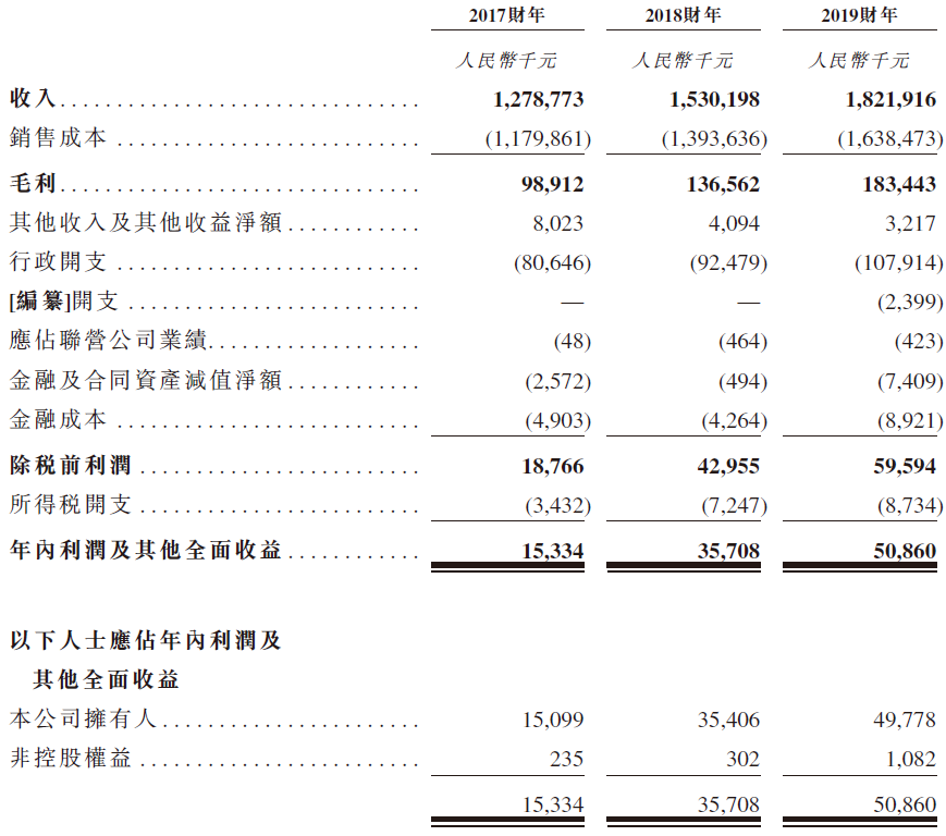 中天建设，湖南株洲最大的民营建筑企业，递交招股书、拟香港IPO上市