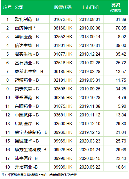 未盈利生物科技公司2年香港上市18家，已成港股重要板块，定价趋合理