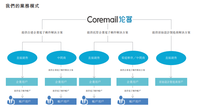 论客控股，网易持股38.5%的企业电子邮件解决方案供应商，再次递表、拟香港创业板上市