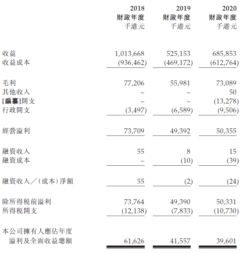 智勤控股，香港模板承造商，再次递交招股书，拟香港IPO上市
