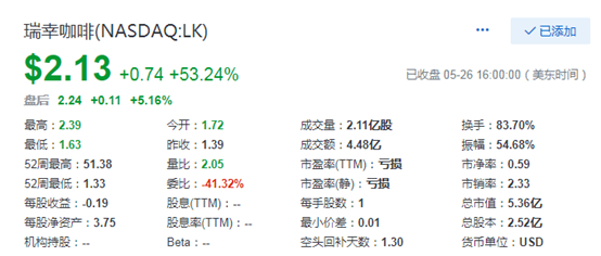 瑞幸咖啡暴涨53%，惊天豪赌，退市前的最后疯狂！