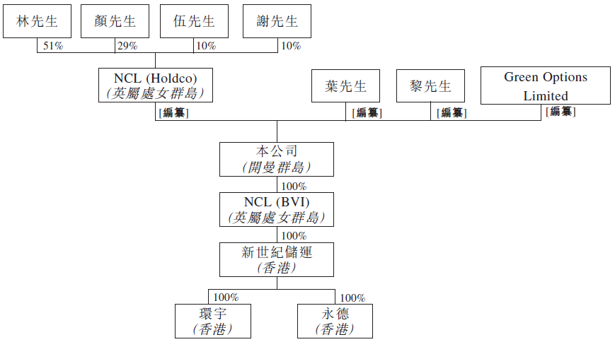 新世纪储运，递交招股书，拟香港GEM上市