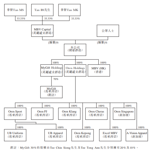 3月叫停上市、5月再递表，马来西亚服装厂商 MBV International，再冲香港主板