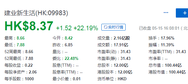 建业新生活(09983.HK)，第23家在香港IPO上市的内地物业管理公司，募资 20.55 亿港元