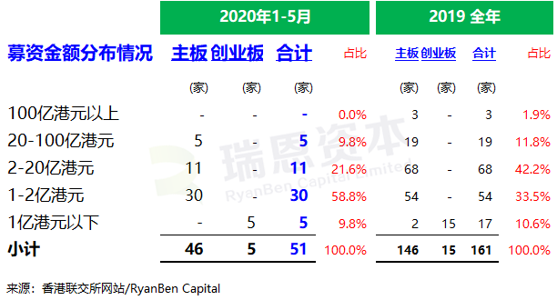 香港 IPO 市场(2020年前五个月)：上市 55 家，募资 249 亿港元