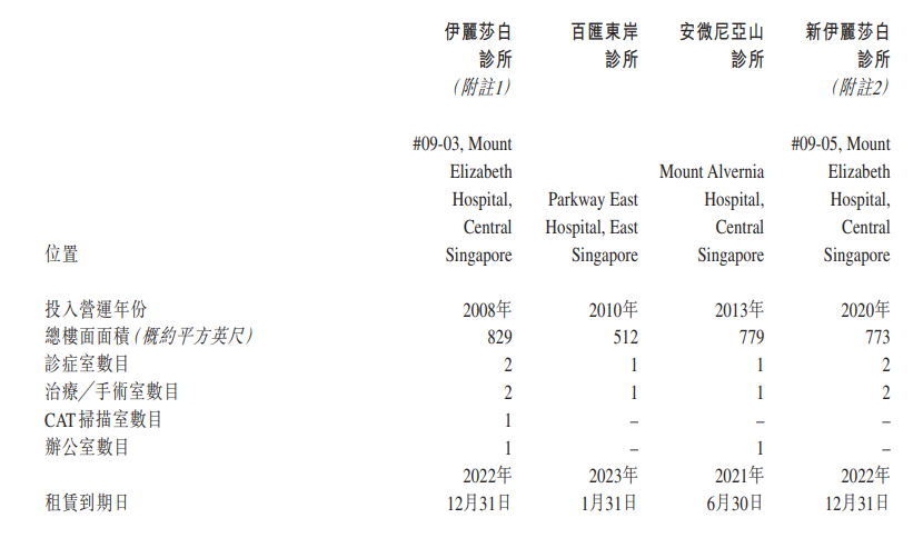 新加坡又一家仅「13名专业医护人员」的医疗企业，雅善耳鼻喉，递交招股书、拟香港主板上市