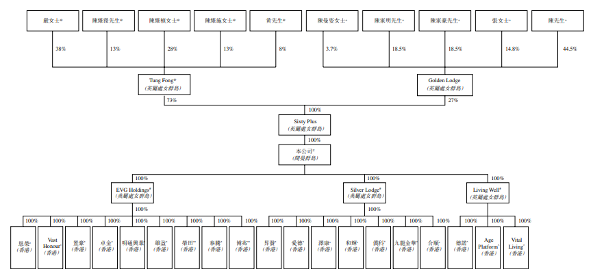 德诺集团,香港排行前三的养老院运营商,再次递交招股书、拟香港主板上市 德诺集团,香港排行前三的养老院运营商,再次递交招股书、拟香港主板上市