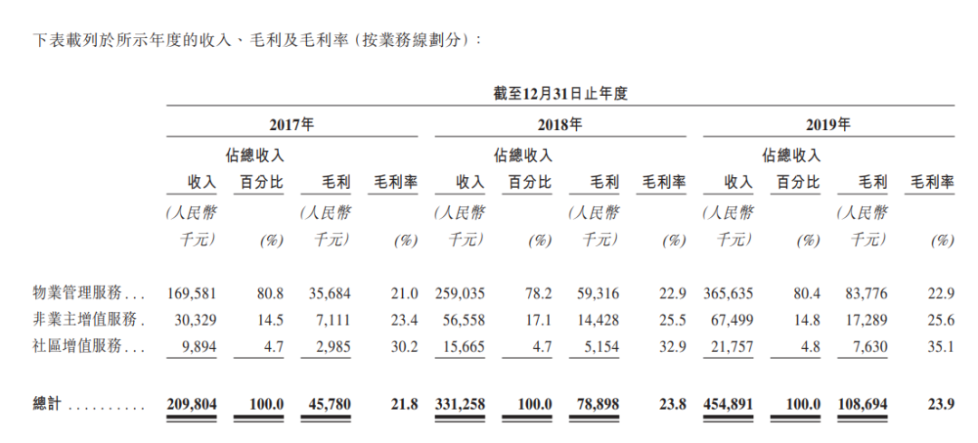 佳源服務，來自浙江嘉興、分拆自「佳源國際(02768)」，遞交招股書、擬香港IPO上市