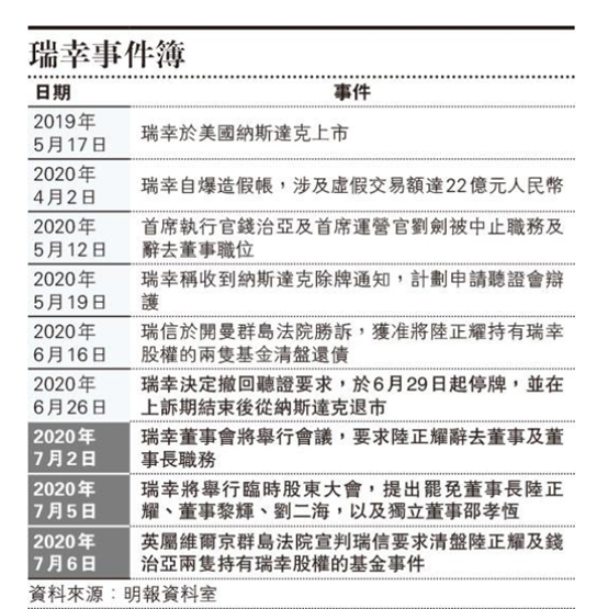 瑞幸：「董事局内斗」加剧