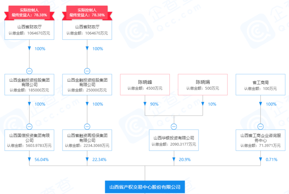 山西省产权交易中心，获「中国证监会国际部」小路条，拟香港H股上市