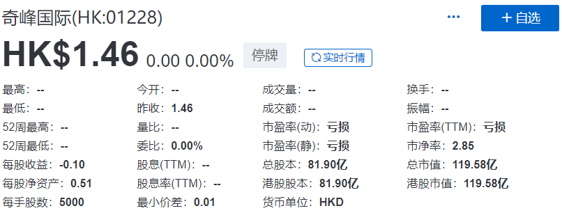 今年第12家被联交所以「上市规则」除牌，奇峰国际(01228.HK)6月4日起取消上市地位