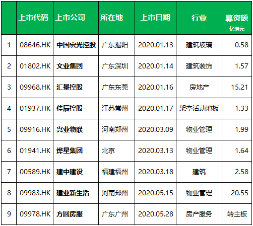 地產12家、物業7家、建築相關10家，正在香港上市處理中…港交所，絕對是IPO首選