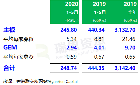 香港 IPO 市场(2020年前五个月)：上市 55 家，募资 249 亿港元