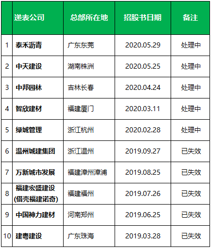 地產12家、物業7家、建築相關10家，正在香港上市處理中…港交所，絕對是IPO首選