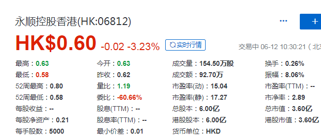 2020年转主板第5家，永顺控股，昨日(6月11日)在香港挂牌上市