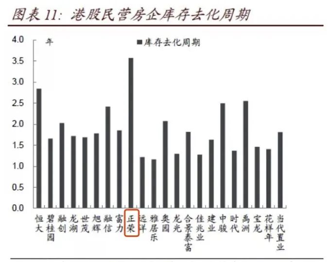 正榮地產尚未完成3成銷售目標：庫存去化周期3.5年，行業居首