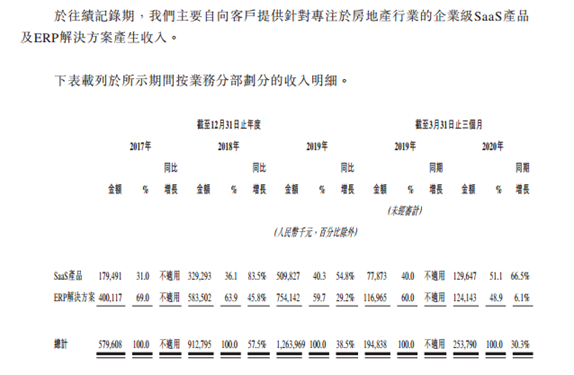 明源雲，中國房地產開發商最大的軟件解決方案提供商，擬香港IPO上市