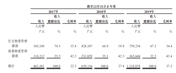 合景悠活，来自广州、分拆自「合景泰富(01813)」​，递交招股书，拟香港IPO上市