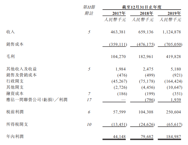 合景悠活，来自广州、分拆自「合景泰富(01813)」​，递交招股书，拟香港IPO上市