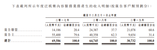 嗨皮网络，中国最大的短视频营销解决方案供货商，递交招股书、拟香港主板上市