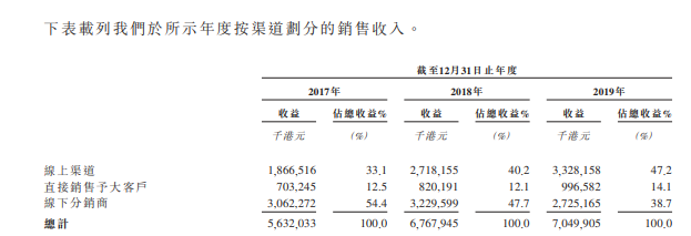 藍月亮，連續10年中國排名第一的洗衣液，遞交招股書、擬香港IPO上市