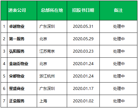 地產12家、物業7家、建築相關10家，正在香港上市處理中…港交所，絕對是IPO首選