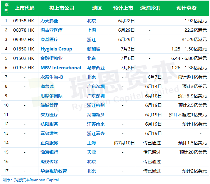 港交所，目前可能将近17家正在招股、上市准备中