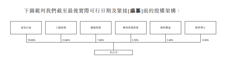 陕西延长石油天然气，来自陕西延安，递交招股书，拟香港IPO上市