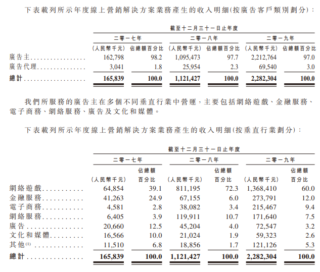 嗨皮网络，中国最大的短视频营销解决方案供货商，递交招股书、拟香港主板上市