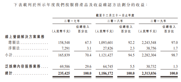 嗨皮网络，中国最大的短视频营销解决方案供货商，递交招股书、拟香港主板上市