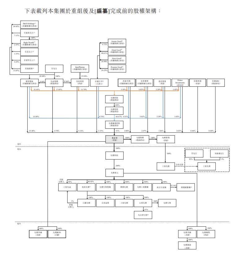 先声药业，纽交所退市、中国制药工业百强，递交招股书、拟香港IPO上市