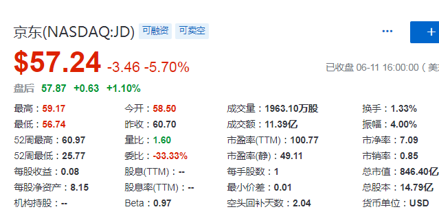 京东(09618)：6月18日上市，募资 300.58亿港元，暂列今年全球第二大