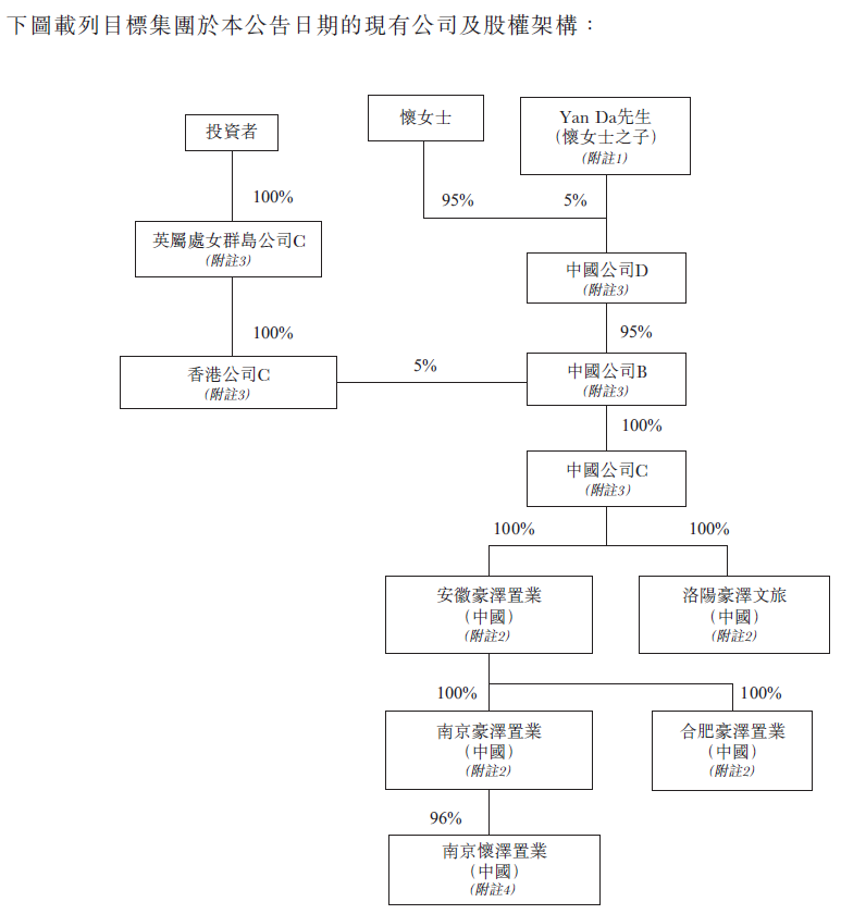 来自安徽的「豪泽地产」或借壳飞克国际(01998.HK)