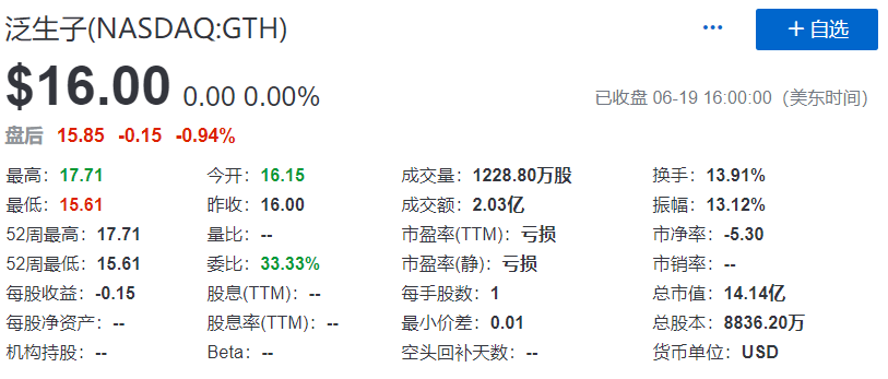 又一家生物科技公司IPO上市，泛生子基因在纳斯达克成功募资2.56亿美元