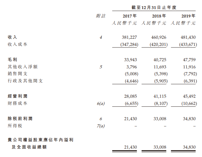 参花面粉，来自河北廊坊固安县、河北第二大的面粉制造商，递交招股书，拟香港IPO上市