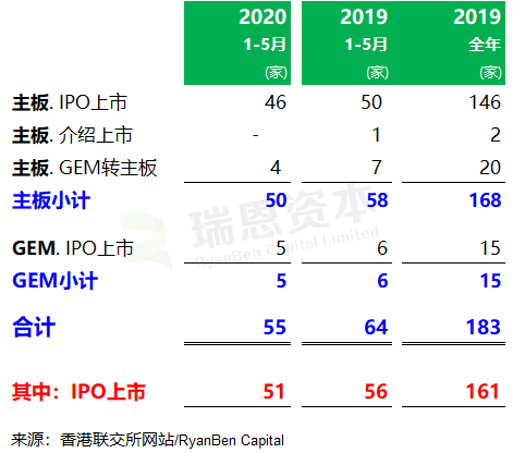 香港 IPO 市场(2020年前五个月)：上市 55 家，募资 249 亿港元