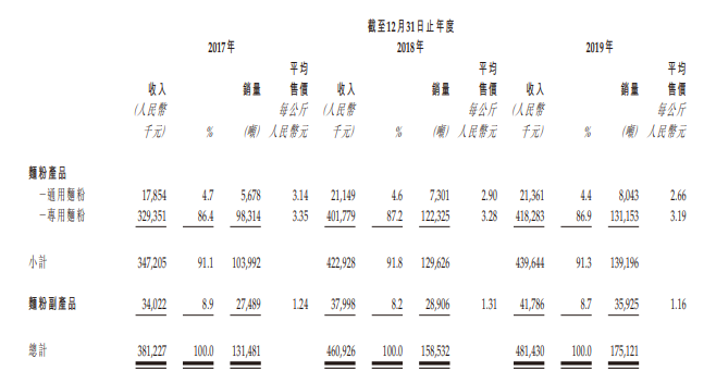 参花面粉，来自河北廊坊固安县、河北第二大的面粉制造商，递交招股书，拟香港IPO上市