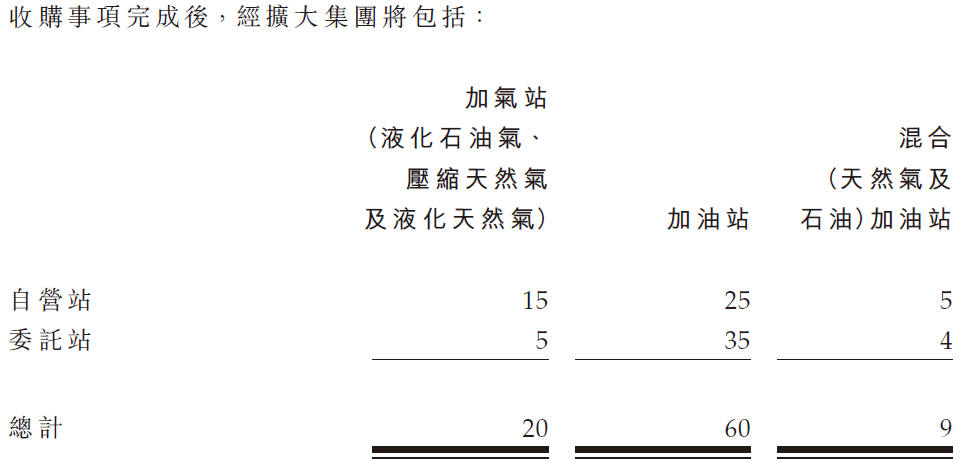 东北最大的民营加油站，借壳众诚能源(02337.HK)，通过港交所聆讯