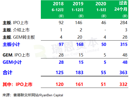 香港 IPO中介機構排行榜 (過去24個月：2018年6月-2020年5月)