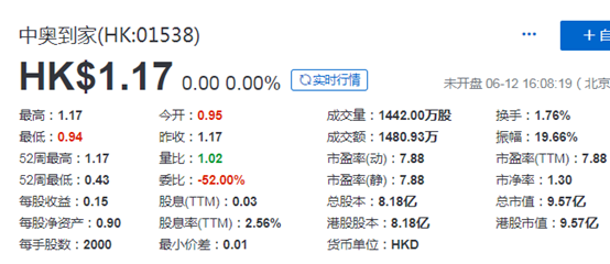 香港上市再融資: 本月4家物業管理公司，配售融資約48億港元