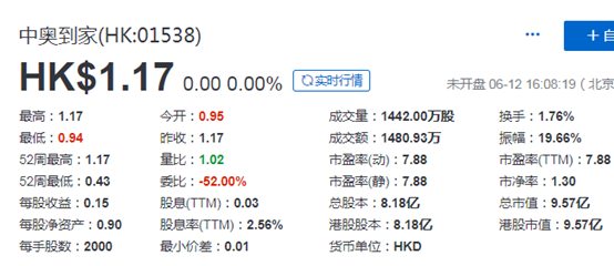 香港上市再融资: 本月4家物业管理公司，配售融资约48亿港元