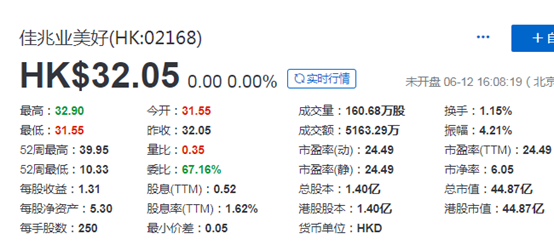 香港上市再融資: 本月4家物業管理公司，配售融資約48億港元