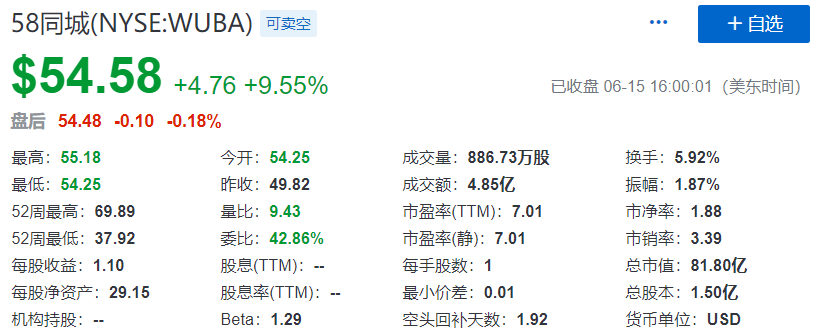 58同城私有化，買方投資團溢價20%，交易估值達87億美元，