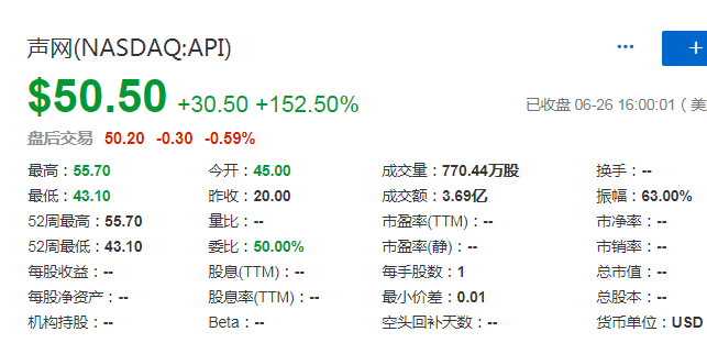 声网，全球实时互动云第一股，成功在美国IPO上市、募资3.5亿美元