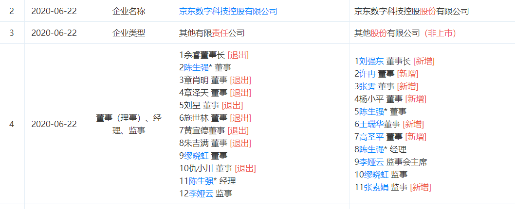 京东数科，「刘强东」出任董事长，意在A股？估值高达2000亿人民币