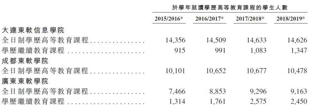 東軟教育，中國領先的民辦IT高等教育服務提供商，再次遞交招股書，擬香港IPO上市