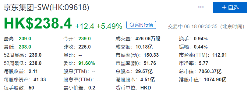 京東(09618)，成功在香港上市，募資301億港元，市值達7,050億港元