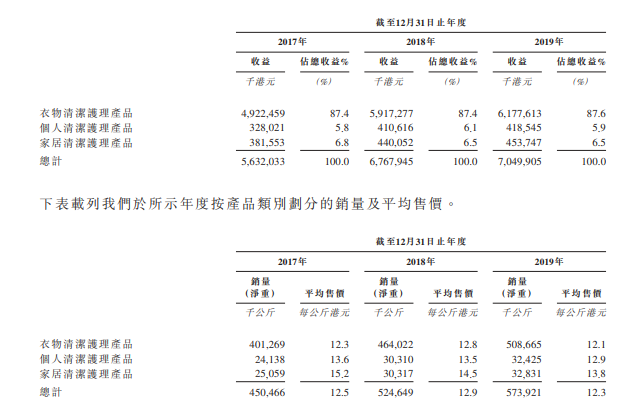藍月亮，連續10年中國排名第一的洗衣液，遞交招股書、擬香港IPO上市