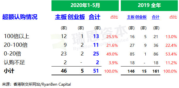 香港 IPO 市场(2020年前五个月)：上市 55 家，募资 249 亿港元